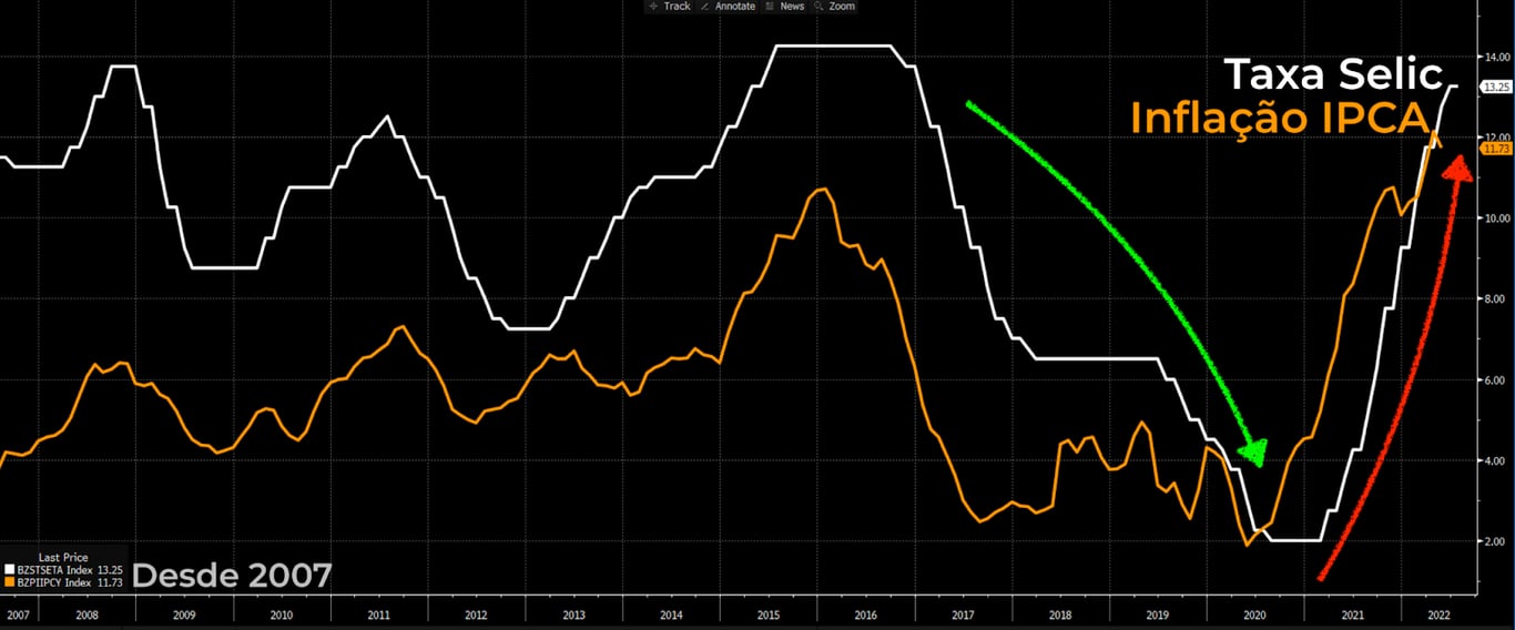 Gráfico apresenta Taxa Selic (linha branca) e Inflação IPCA (amarela). 