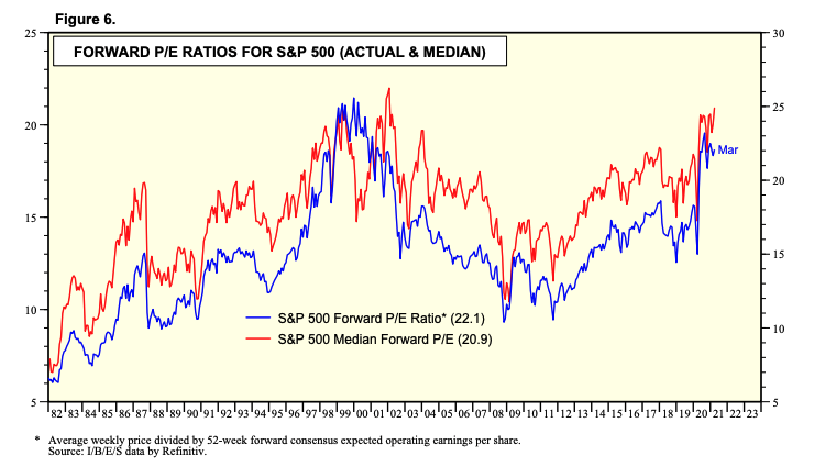 Gráfico mostra que o índice S&P500, hoje, negocia a um múltiplo Preço/Lucro (Price/Earnings) de 22x estimado para os próximos doze meses, praticamente o mesmo nível visto na bolha das empresas de tecnologia nos anos 2000. 