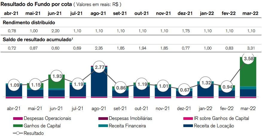 HGLG11: Fundo Imobiliário CSHG Logística Vale a Pena?