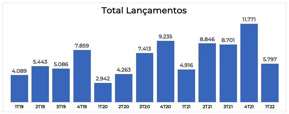 Gráfico apresenta soma dos lançamentos das principais incorporadoras na B3.