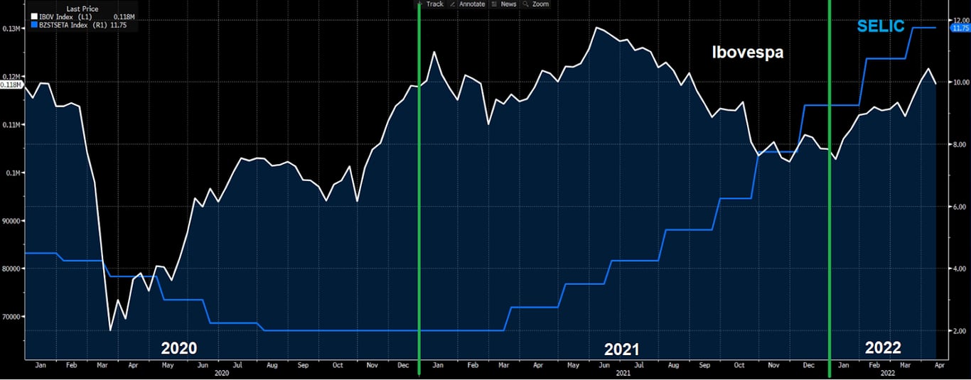 Gráfico apresenta histórico Ibovespa (branco) e SELIC (azul) (2020, 2021 e 2022). 