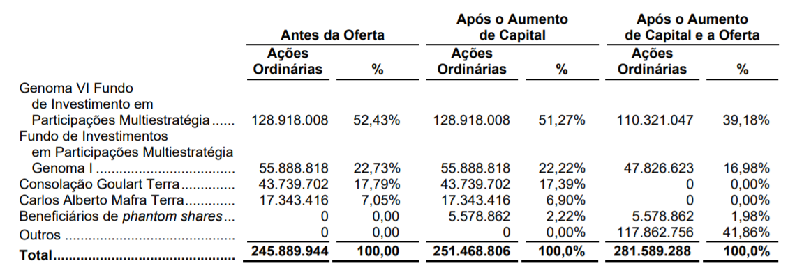 Percentual de participação antes do IPO e após IPO.