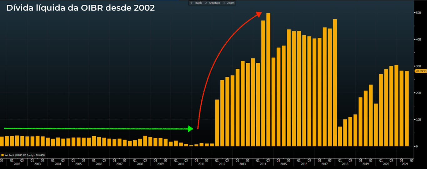 Gráfico apresenta Dívida líquida da OIBR desde 2002.