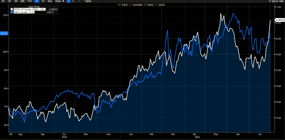 Gráfico apresenta Cotação PETR4 em USD (linha azul); Preço do Petróleo (linha branca).