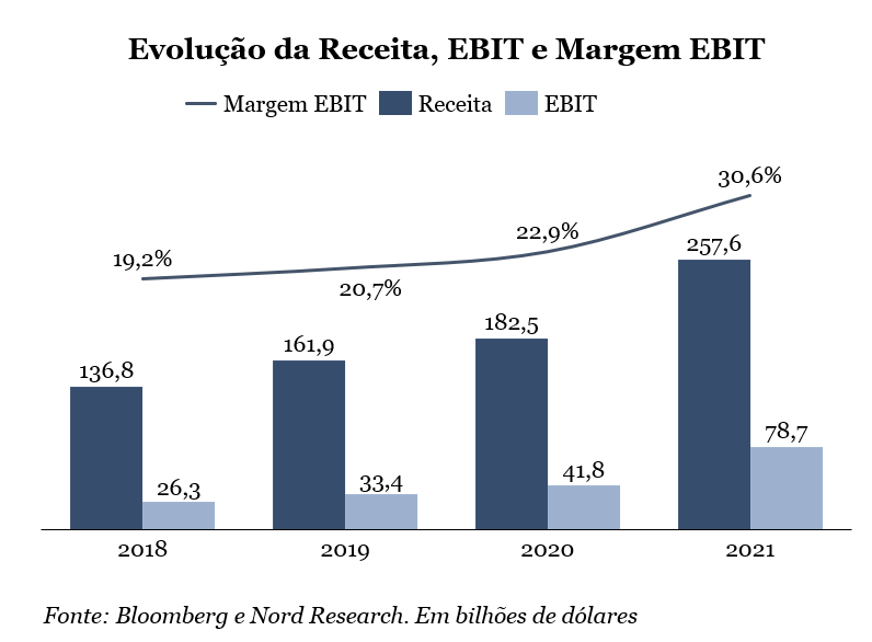 Gráfico apresenta evolução da receita, EBIT e margem EBIT (2018-2021).