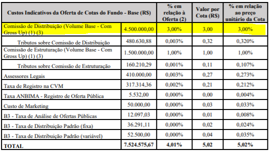 Quadro com Custos indicativos da oferta de cotas do Quasar Crédito Imobiliário.