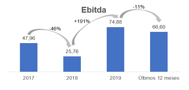 Gráfico sobre Ebitda – Milhões (reais). 