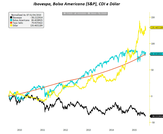 Gráfico apresenta Ibovespa, Bolsa americana (S&P), CDI e dólar.