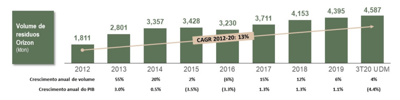 Volume anual de resíduos e crescimento anual do PIB. 