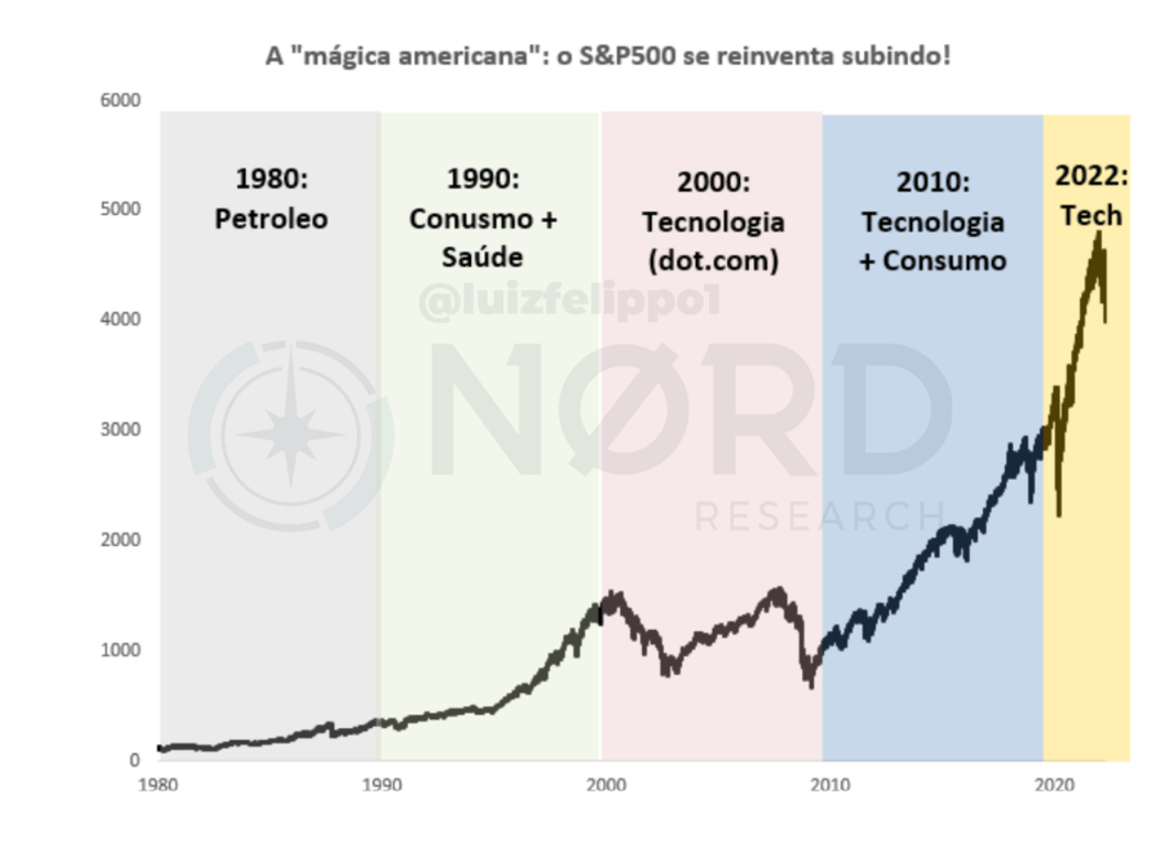 Gráfico: a mágica americana: o S&P 500 se reinventa subindo! (1980-2020).