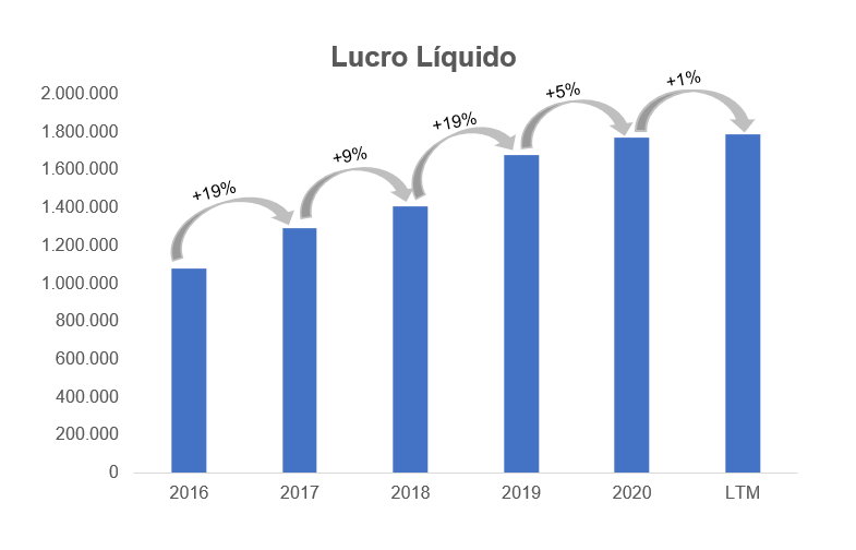 Gráfico apresenta Lucro Líquido – reais Mil. 