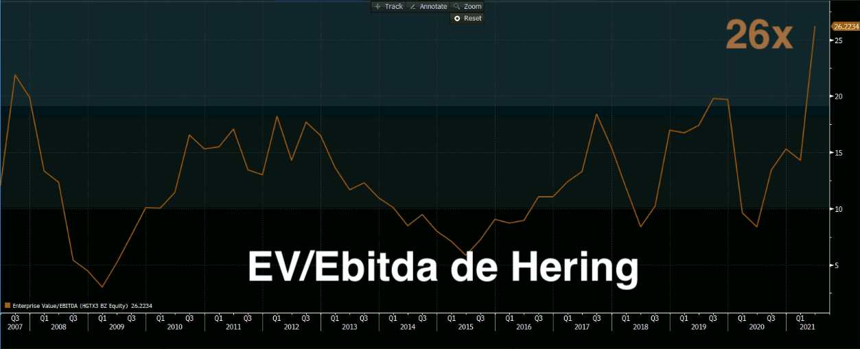 Gráfico apresenta EV/Ebitda de Hering.