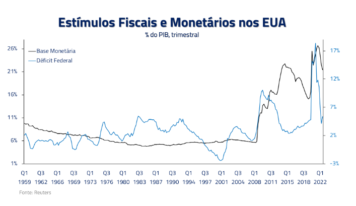 Estímulos fiscais e monetários nos EUA