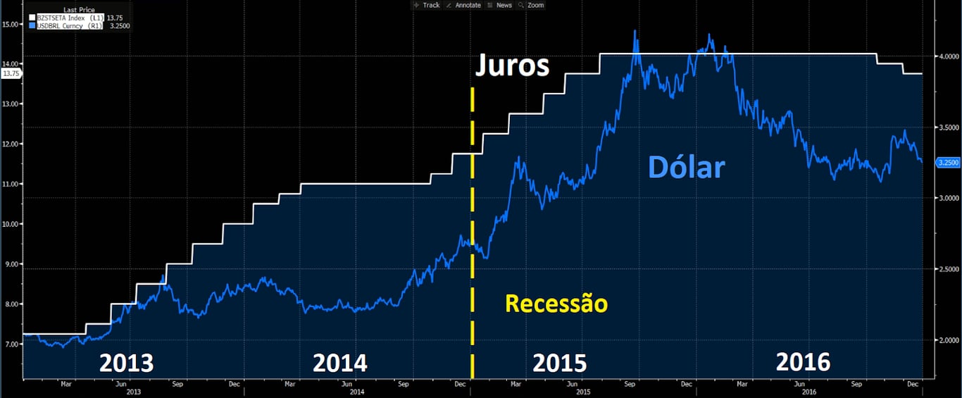Gráfico apresenta variação dos Juros e do Dólar.