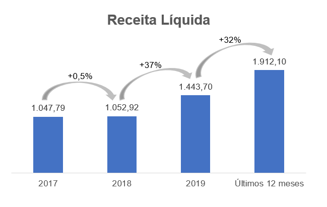 Gráfico sobre Receita Líquida – Milhares (reais).