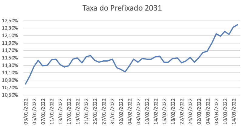 Gráfico apresenta taxa do prefixado 2031 de 03/01/2022 a 14/03/2022.