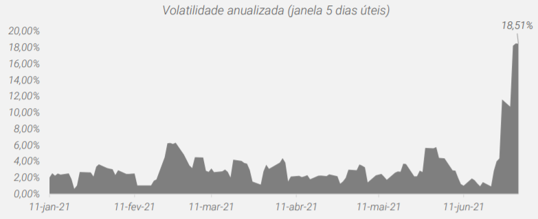 Gráfico apresenta volatilidade anualizada do IFIX entre janeiro e junho de 2021. 