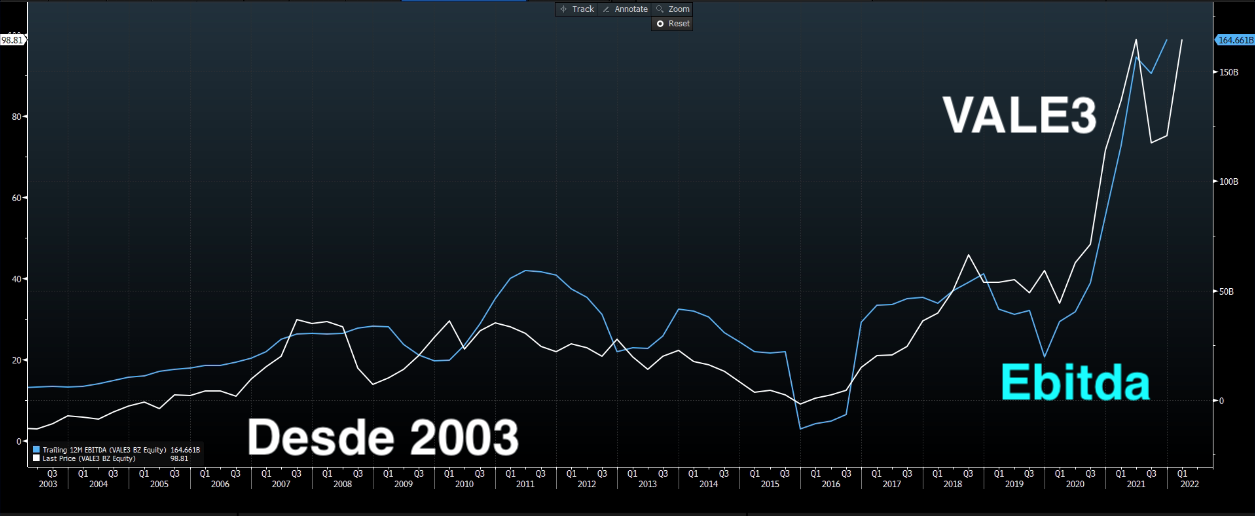 Gráfico apresenta VALE3 e Ebitda de Vale. 