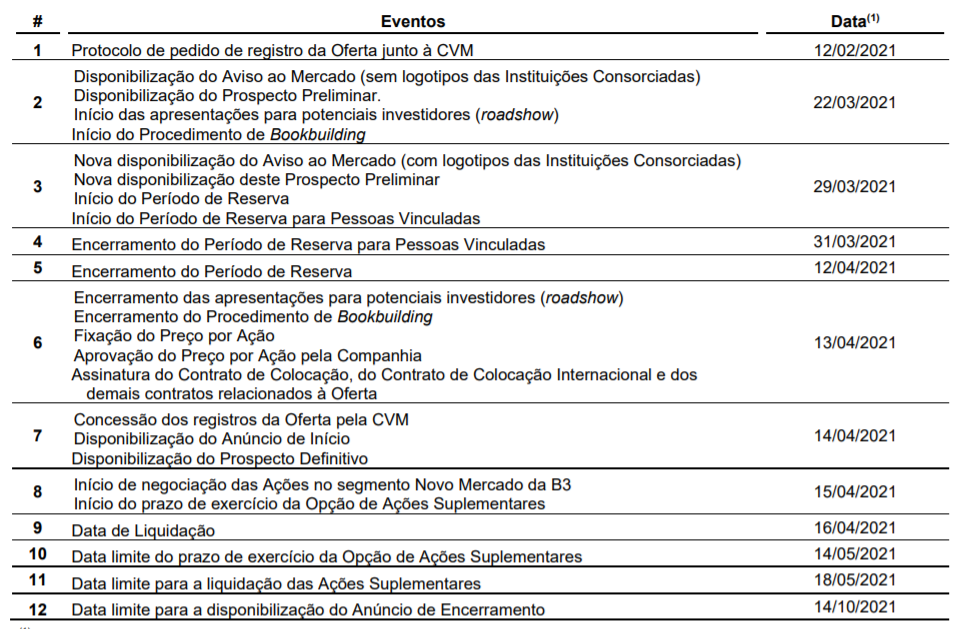 Tabela apresenta Cronograma da oferta. 