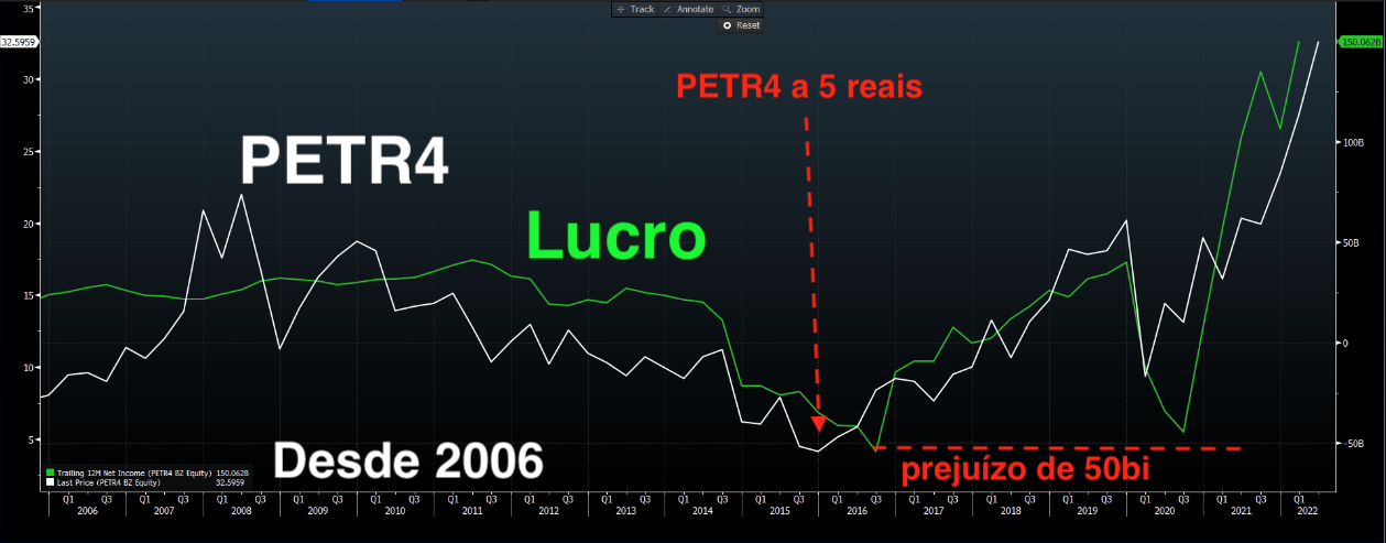 Gráfico apresenta PETR4 e lucro.