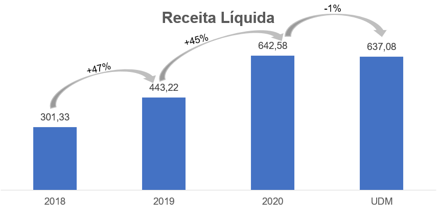 Gráfico apresenta Receita Líquida em reais Milhões