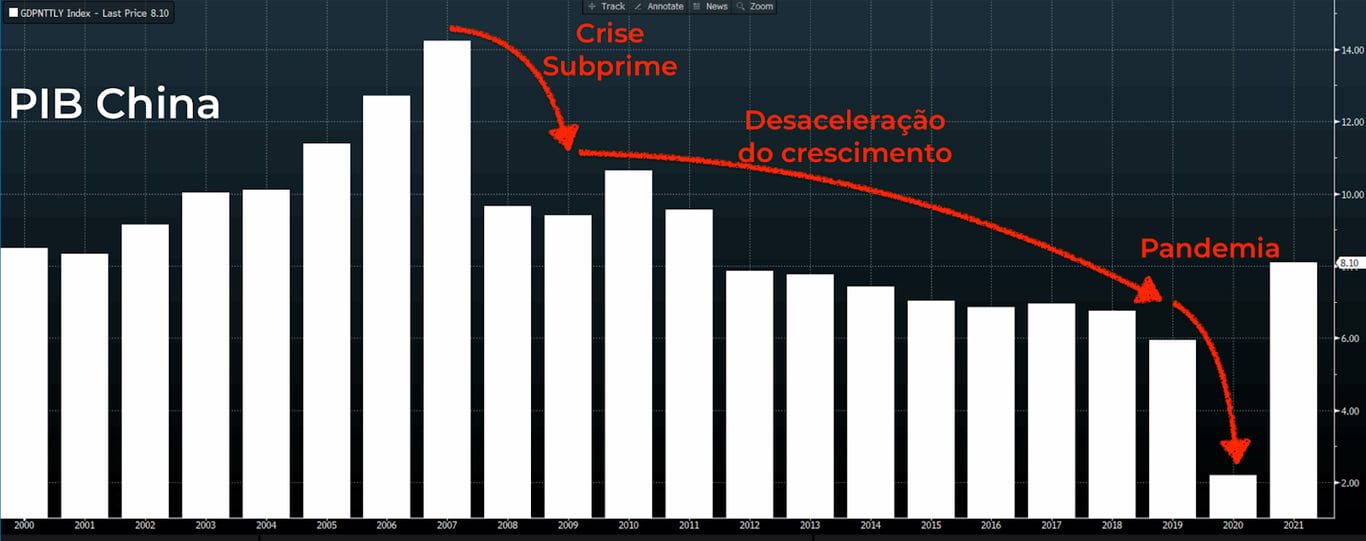 Gráfico apresenta PIB da China.