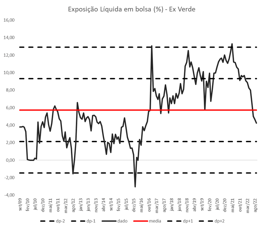 Gráfico apresenta exposição líquida em bolsa (%) – Ex Verde de set/09 a ago/22.