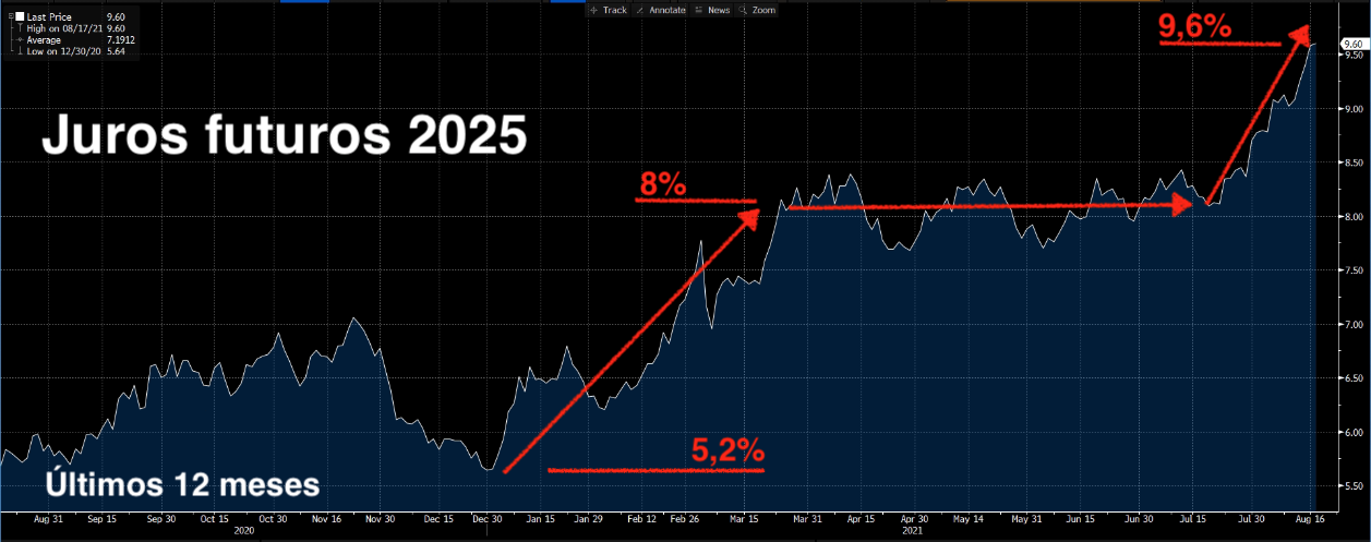 Gráfico apresenta juros futuros 2025 – últimos 12 meses.