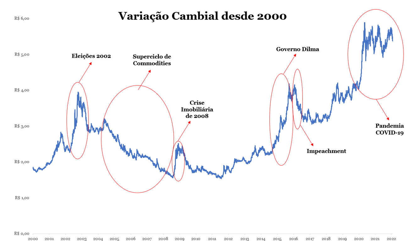 Gráfico apresenta variação cambial desde 2000.
