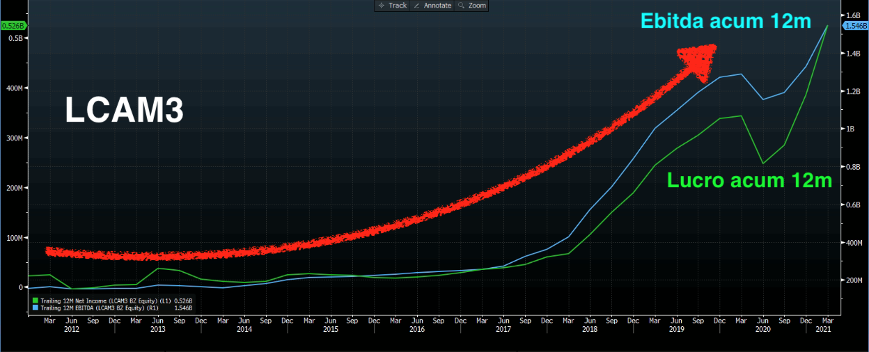 LCAM3: Ebitda e lucro de 12 meses.