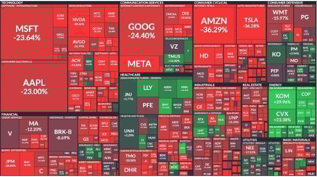 Tabela apresenta desempenho das ações que compõem o S&P500 no 1S2022.