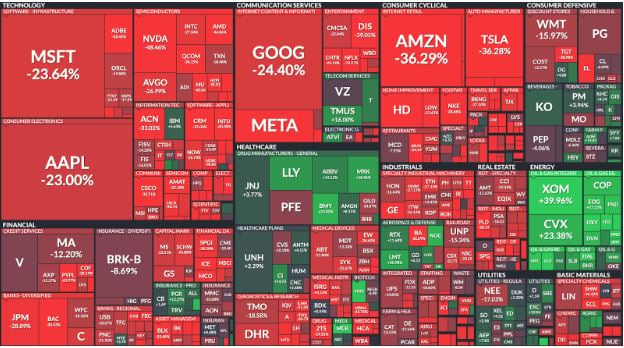 Tabela apresenta desempenho das ações que compõem o S&P500 no 1S2022.