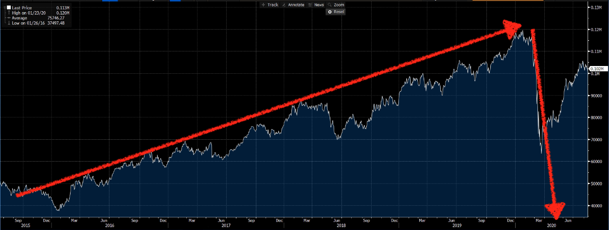 Gráfico apresenta Ibovespa.