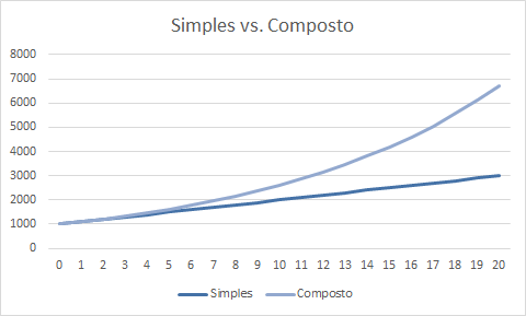 Gráfico apresenta efeito do juros simples versus juros compostos ao longo do tempo. 