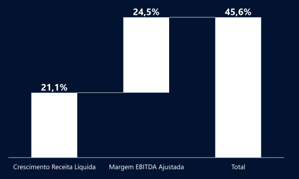 Gráfico apresenta “Regra dos 40” dos números da companhia.