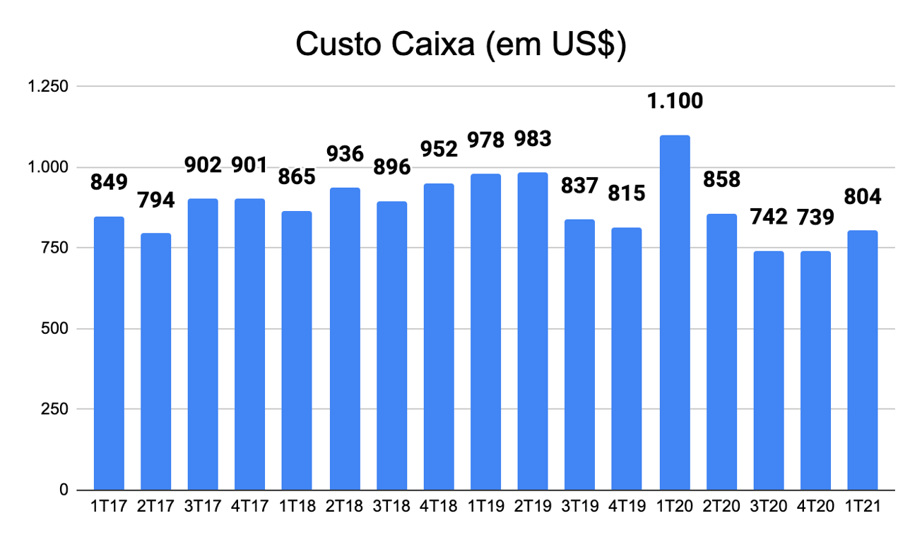 Gráfico apresenta Custo Caixa em dólares do 1T17 ao 1T21.