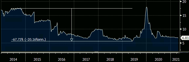 Gráfico apresenta evolução do preço da cota de mercado do XTED11.