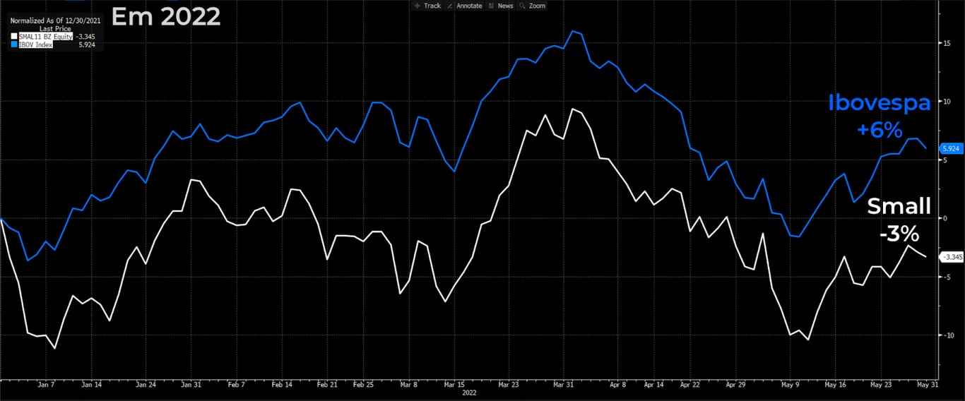 Gráfico apresenta Ibovespa (linha azul) e índice SmallCaps (branca). 