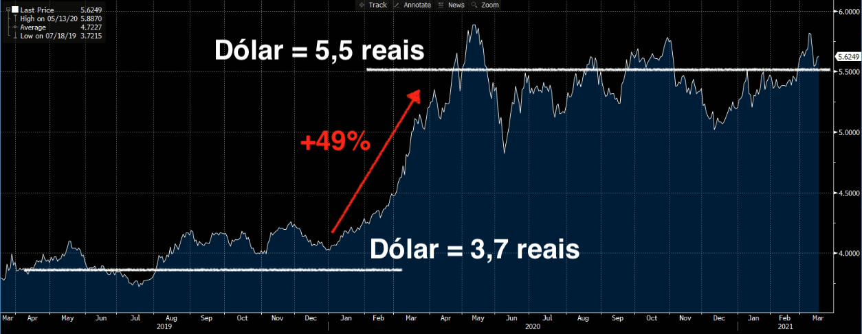 Gráfico apresenta valorização do dólar. 1 dólar = 3,7 reais, aumento de 49%, 1 dólar = 5,5 reais.