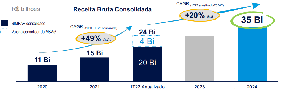 Gráfico apresenta Meta de Receita Bruta do Grupo Simpar para 2024. 