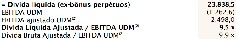 Tabela com endividamento e alavancagem da companhia. 