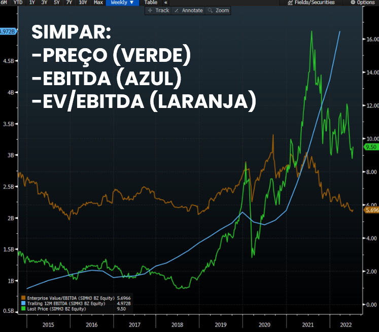 Gráfico com Ebitda, EV/Ebitda e cotação de Simpar.