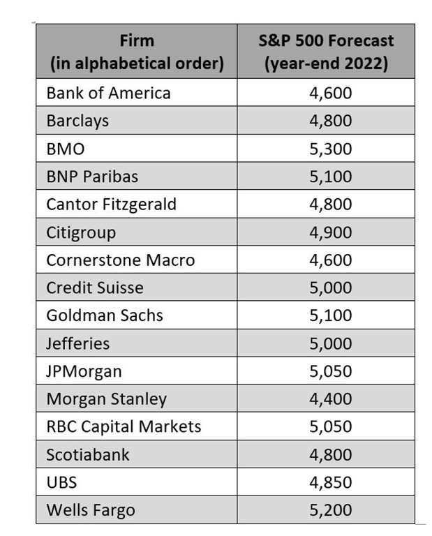 A maioria dos bancos acreditava que o índice terminaria 2022 entre 4,600 a 5,200 pontos. O índice terminou o ano aos 3,839.50 pontos