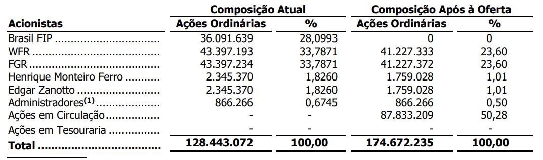 Tabela apresenta Percentual de participação antes do IPO e após IPO. 