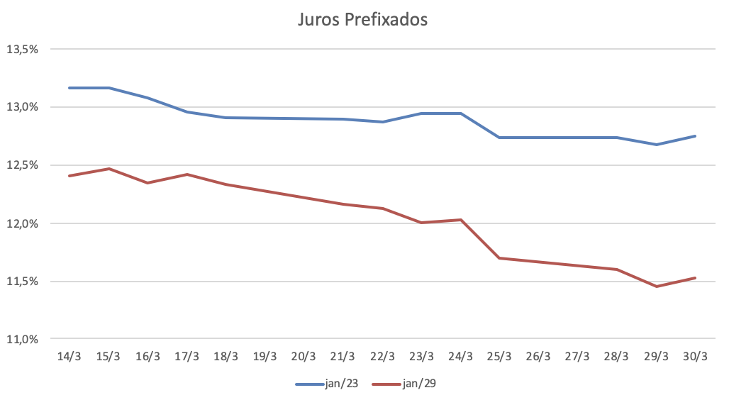 Gráfico sobre juros prefixados (jan/23 e jan/29) de 14/03/2022 a 30/03/2022.
