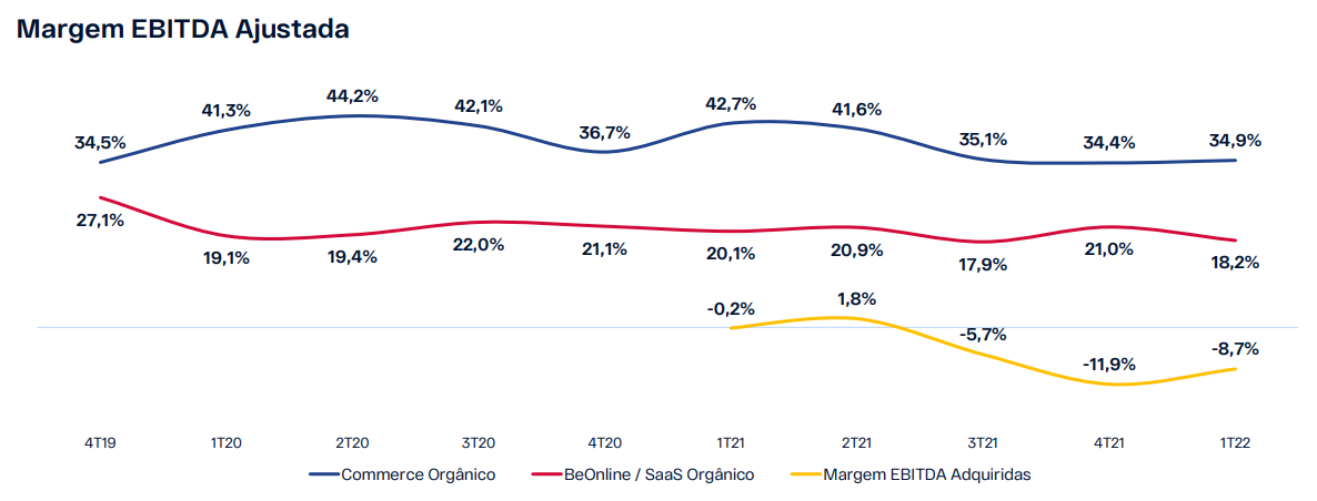 Gráfico apresenta Margens Ebitda da Locaweb e de suas adquiridas.