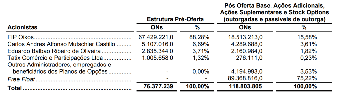 Percentual de participação antes do IPO e após IPO.