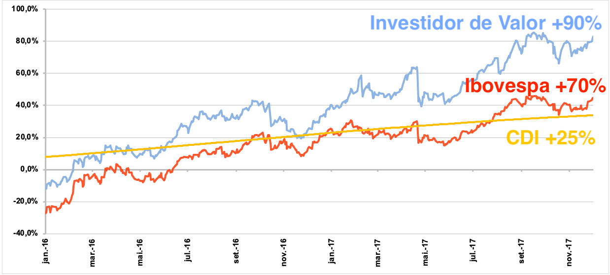 Gráfico apresenta Investidor de Valor +90%; Ibovespa +70% e CDI +25% jan/16 a nov/17.