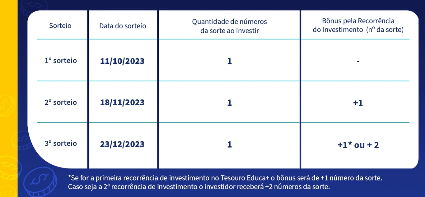 Tesouro Direto anuncia sorteio de prêmios para investidores do título  Tesouro Educa+. Veja como participar