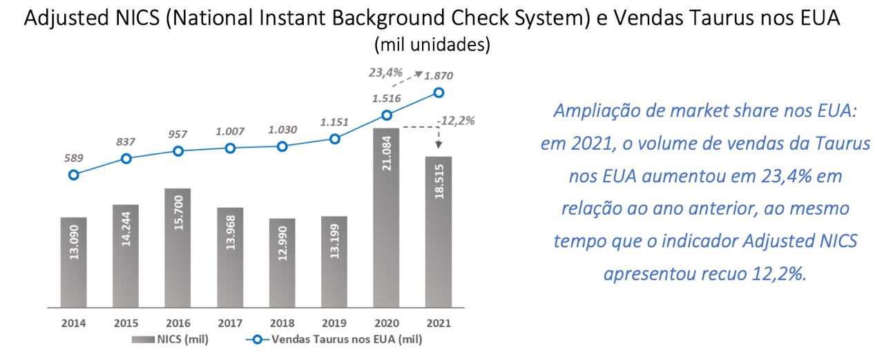 Gráfico: Adjusted NICS e Vendas Taurus nos EUA (mil unidades) – 2014 a 2021.